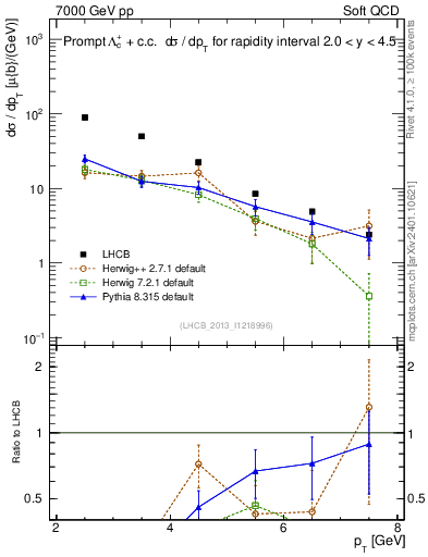 Plot of Lambdac.pt in 7000 GeV pp collisions