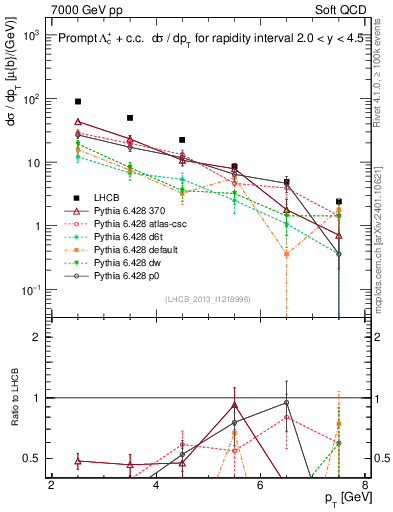 Plot of Lambdac.pt in 7000 GeV pp collisions