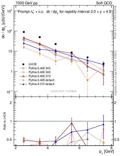Plot of Lambdac.pt in 7000 GeV pp collisions