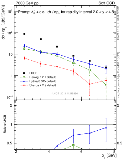 Plot of Lambdac.pt in 7000 GeV pp collisions