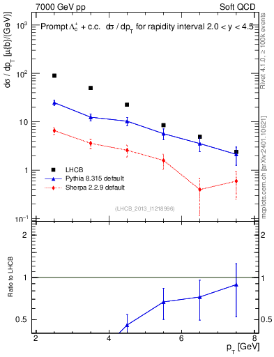 Plot of Lambdac.pt in 7000 GeV pp collisions