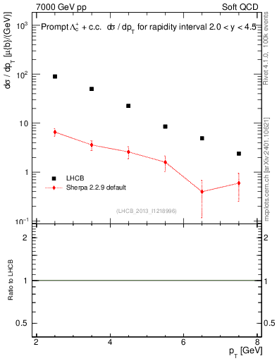 Plot of Lambdac.pt in 7000 GeV pp collisions