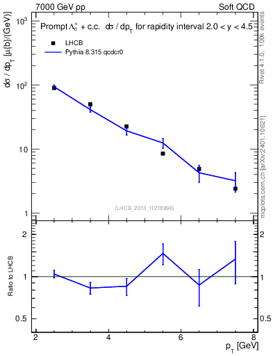 Plot of Lambdac.pt in 7000 GeV pp collisions