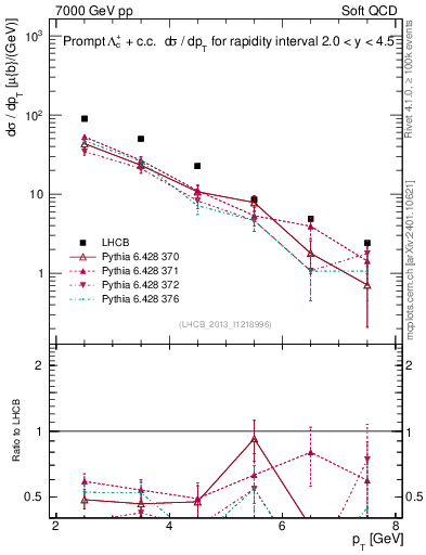Plot of Lambdac.pt in 7000 GeV pp collisions