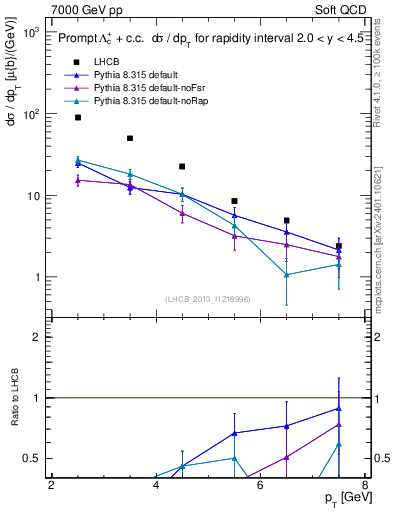 Plot of Lambdac.pt in 7000 GeV pp collisions