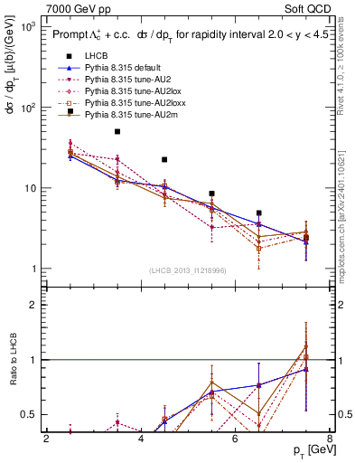 Plot of Lambdac.pt in 7000 GeV pp collisions