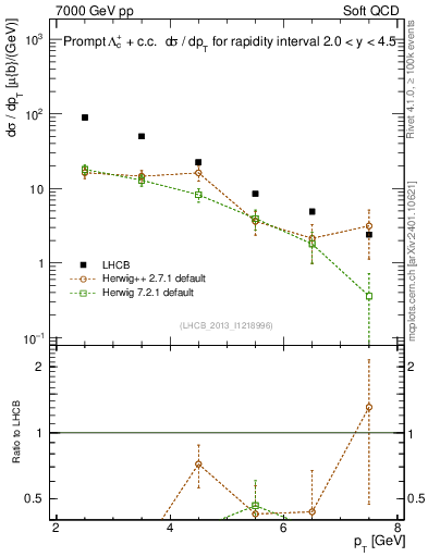 Plot of Lambdac.pt in 7000 GeV pp collisions