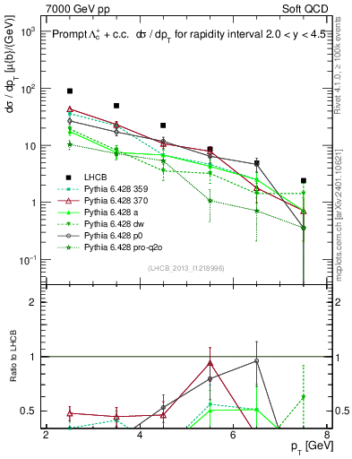 Plot of Lambdac.pt in 7000 GeV pp collisions