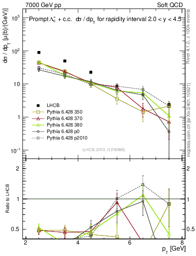 Plot of Lambdac.pt in 7000 GeV pp collisions