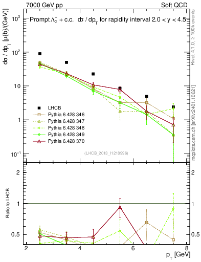 Plot of Lambdac.pt in 7000 GeV pp collisions
