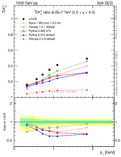 Plot of Lbar2K0S_pt in 7000 GeV pp collisions