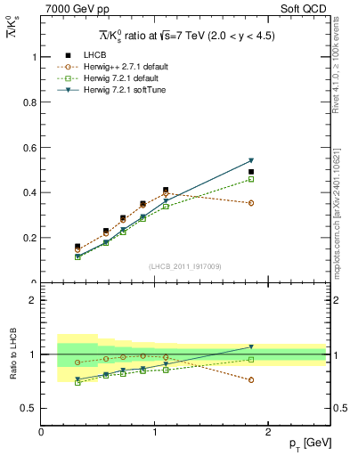 Plot of Lbar2K0S_pt in 7000 GeV pp collisions