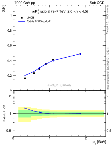 Plot of Lbar2K0S_pt in 7000 GeV pp collisions