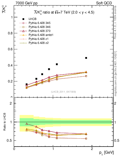 Plot of Lbar2K0S_pt in 7000 GeV pp collisions