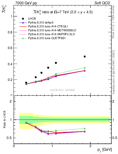 Plot of Lbar2K0S_pt in 7000 GeV pp collisions