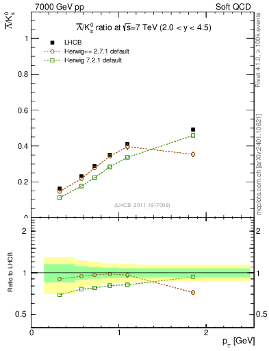 Plot of Lbar2K0S_pt in 7000 GeV pp collisions
