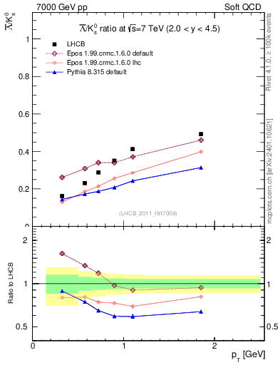 Plot of Lbar2K0S_pt in 7000 GeV pp collisions
