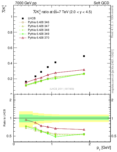 Plot of Lbar2K0S_pt in 7000 GeV pp collisions