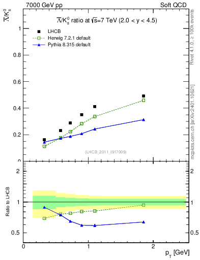 Plot of Lbar2K0S_pt in 7000 GeV pp collisions