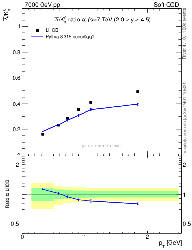 Plot of Lbar2K0S_pt in 7000 GeV pp collisions