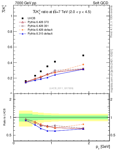 Plot of Lbar2K0S_pt in 7000 GeV pp collisions