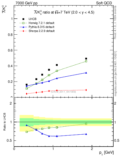 Plot of Lbar2K0S_pt in 7000 GeV pp collisions