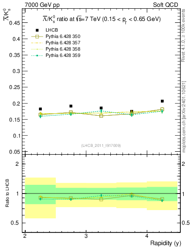 Plot of Lbar2K0S_y in 7000 GeV pp collisions
