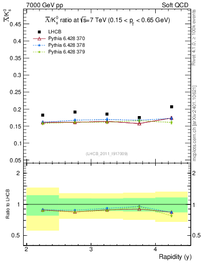 Plot of Lbar2K0S_y in 7000 GeV pp collisions