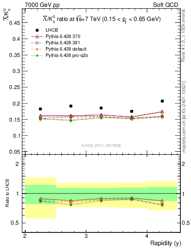 Plot of Lbar2K0S_y in 7000 GeV pp collisions