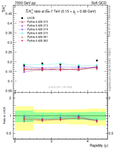 Plot of Lbar2K0S_y in 7000 GeV pp collisions