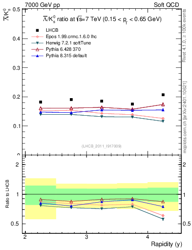 Plot of Lbar2K0S_y in 7000 GeV pp collisions