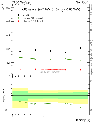Plot of Lbar2K0S_y in 7000 GeV pp collisions