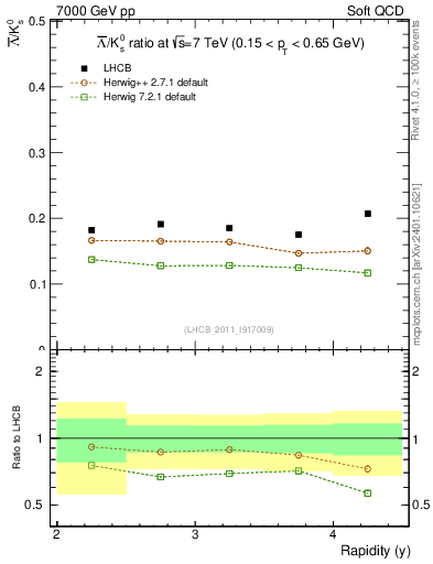 Plot of Lbar2K0S_y in 7000 GeV pp collisions