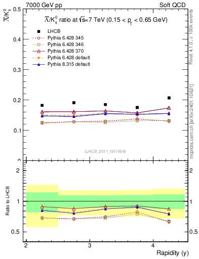 Plot of Lbar2K0S_y in 7000 GeV pp collisions
