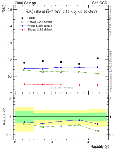 Plot of Lbar2K0S_y in 7000 GeV pp collisions