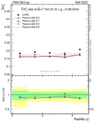 Plot of Lbar2K0S_y in 7000 GeV pp collisions