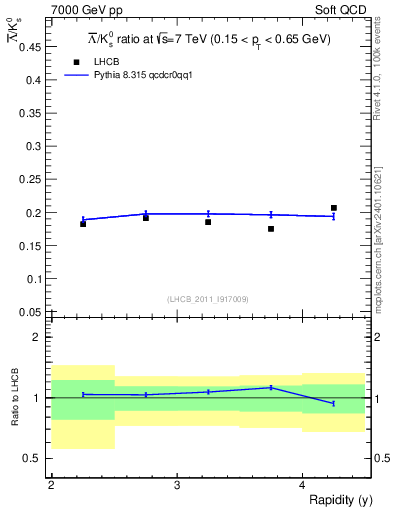 Plot of Lbar2K0S_y in 7000 GeV pp collisions