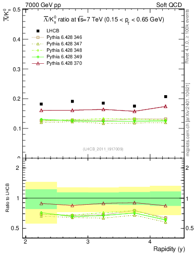 Plot of Lbar2K0S_y in 7000 GeV pp collisions