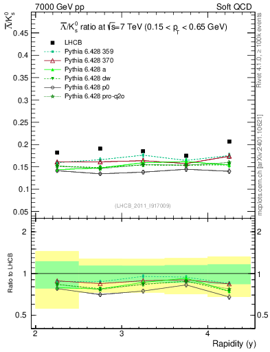 Plot of Lbar2K0S_y in 7000 GeV pp collisions