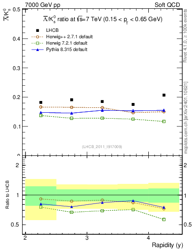 Plot of Lbar2K0S_y in 7000 GeV pp collisions