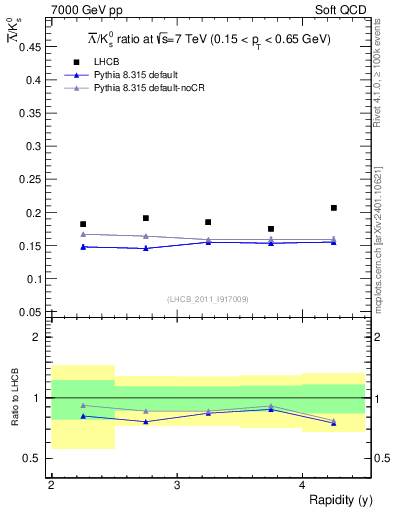 Plot of Lbar2K0S_y in 7000 GeV pp collisions
