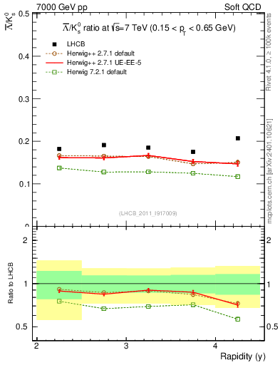 Plot of Lbar2K0S_y in 7000 GeV pp collisions