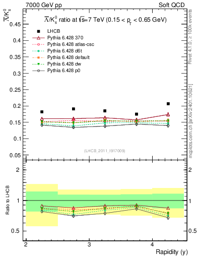 Plot of Lbar2K0S_y in 7000 GeV pp collisions