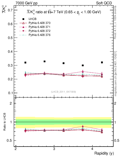 Plot of Lbar2K0S_y in 7000 GeV pp collisions