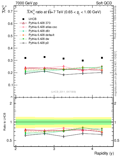 Plot of Lbar2K0S_y in 7000 GeV pp collisions