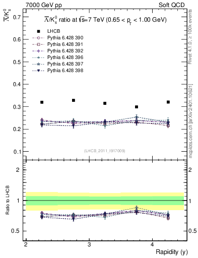 Plot of Lbar2K0S_y in 7000 GeV pp collisions