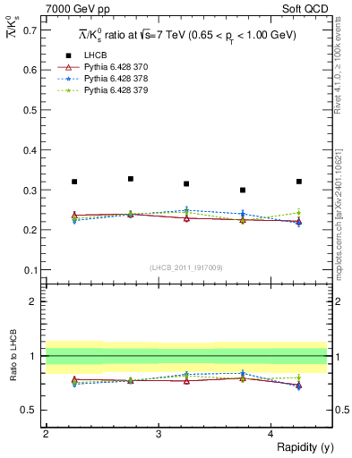Plot of Lbar2K0S_y in 7000 GeV pp collisions
