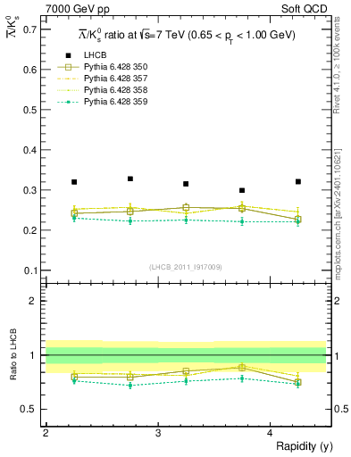 Plot of Lbar2K0S_y in 7000 GeV pp collisions