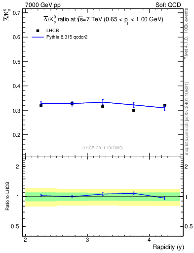 Plot of Lbar2K0S_y in 7000 GeV pp collisions