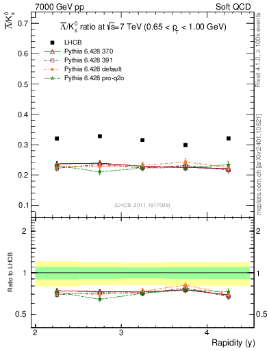 Plot of Lbar2K0S_y in 7000 GeV pp collisions